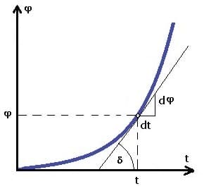 PhysProf - Momentanbeschleunigung - Rotation - Momentan - Beschleunigt - Beschleunigung - Winkel - Zeit - Diagramm