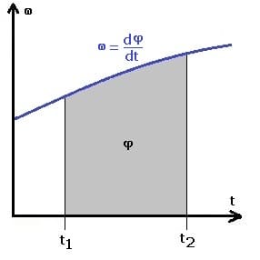 PhysProf - Momentanbeschleunigung - Rotation - Momentan - Beschleunigt - Beschleunigung - Winkelgeschwindigkeit - Zeit - Diagramm