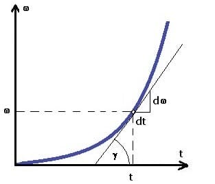 PhysProf - Momentanbeschleunigung - Momentan - Beschleunigt - Winkelgeschwindigkeit - Zeit - Diagramm
