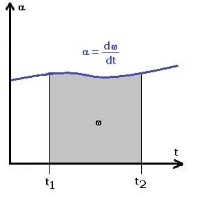 PhysProf - Momentanbeschleunigung - Momentan - Beschleunigt - Winkelbeschleunigung - Zeit - Diagramm  - Berechnen - Formel