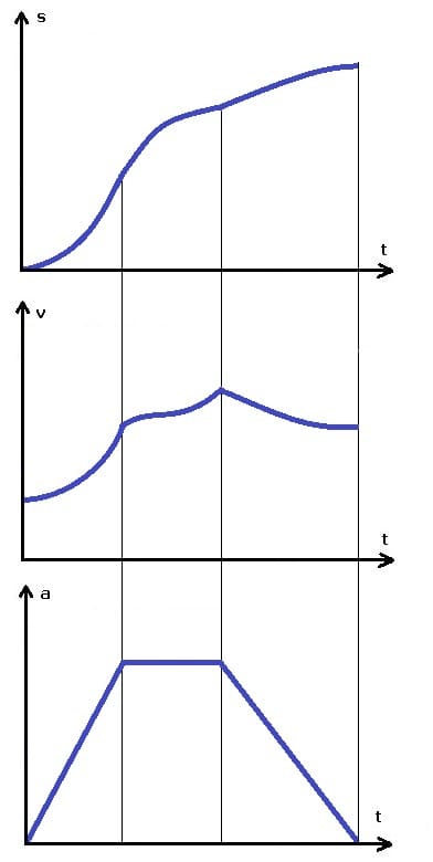 PhysProf - Ungleichmäßig beschleunigte Bewegung - Momentangeschwindigkeit - Ungleichmäßig beschleunigt - Translation - Diagramm - Bild - st - vt - at - Berechnen - Formel