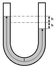 PhysProf - Schwingung im U Rohr - Wasserpendel - Schwingung - Wasserpendel - U Rohr - Flüssigkeit - Flüssigkeitsschwingung - Flüssigkeitssäule - Schwingende Flüssigkeitssäule - Gesetzmäßigkeiten - Berechnen - Formel