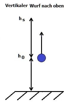 PhysProf - Vertikaler Wurf - Senkrechter Wurf - Nach oben - Zweidimensionale Bewegungen - Senkrechter Wurf nach oben - Berechnen - Formel