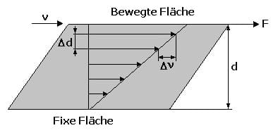 PhysProf - Kinematische Viskosität - Viskosität - Zähigkeit - Zähflüssigkeit - Rohrreibung - Rohrreibungszahl - Rohrwiderstand - Physik - Physikalisch - Newtonsches Reibungsgesetz - Reibungsgesetz - Berechnen - Formel