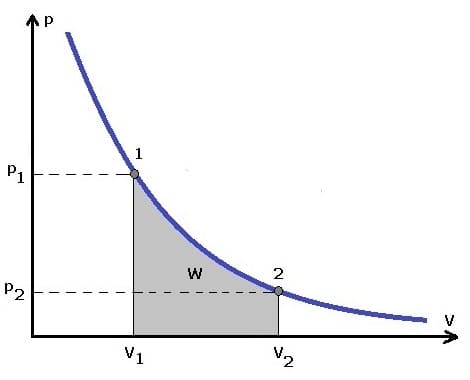 PhysProf - Volumenänderungsarbeit - Volumenarbeit - Diagramm - Grafik - Berechnen - Formel