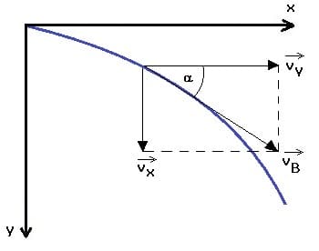 PhysProf - Waagrechter Wurf - Bahngeschwindigkeit - Diagramm - Wurfbahn - Geschwindigkeit - Berechnen - Schema