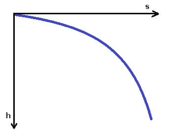 PhysProf - Waagerechter Wurf - Höhe - Wurfweite - Diagramm