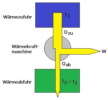 PhysProf - Wärmekraftmaschine - Wärmekraftmaschinen