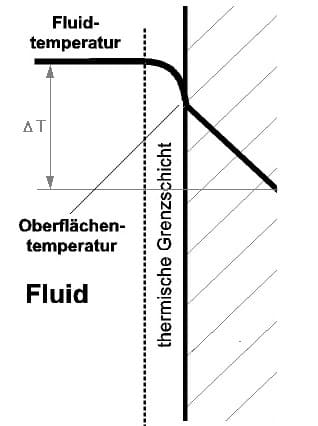 PhysProf - Wärmeübergang - Wärmeübergangskoeffizient - Berechnen - Formel