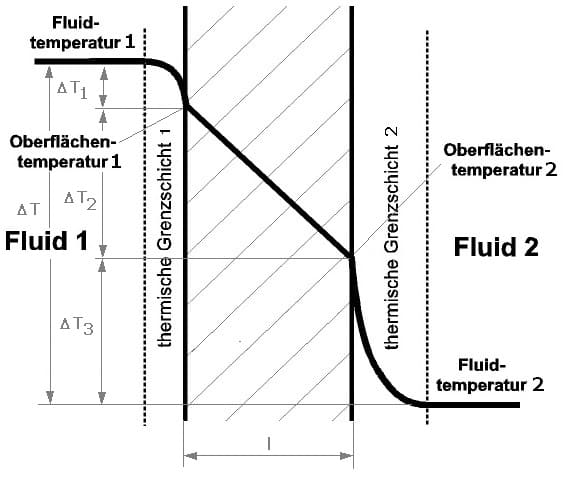 PhysProf  - Wärmedurchgang - Wärmedurchgangskoeffizient  - Berechnen - Formel