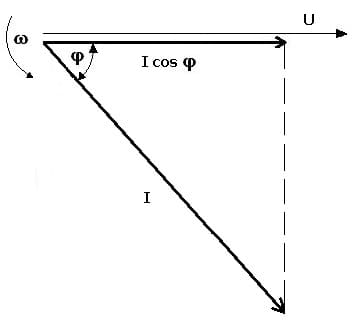 PhysProf - Wirkleistung - Wechselstrom - Diagramm - Zeiger - Berechnen - Formel