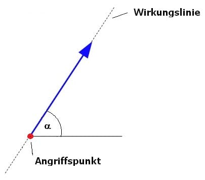 PhysProf - Wirkungslinie -  Wirklinie - Wirkungslinien - Richtungssinn - Angriffspunkt