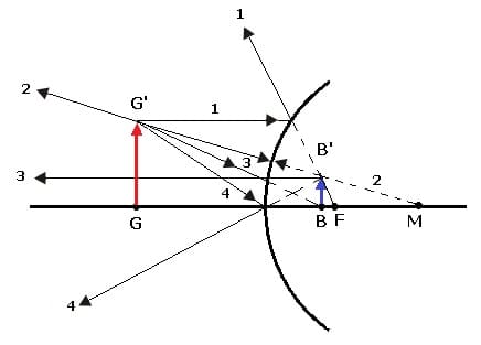 PhysProf - Wölbspiegel - Konvexspiegel - Zerstreuungsspiegel - Konvexe Spiegel