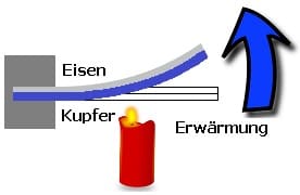 PhysProf - Bimetall - Bimetalle - Bimetallschalter - Bimetallstreifen - Bimetallthermometer
