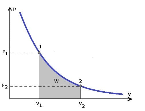 PhysProf - pv Diagramm - pv - Grafik - Diagramm - Zustandsänderung - Isotherm