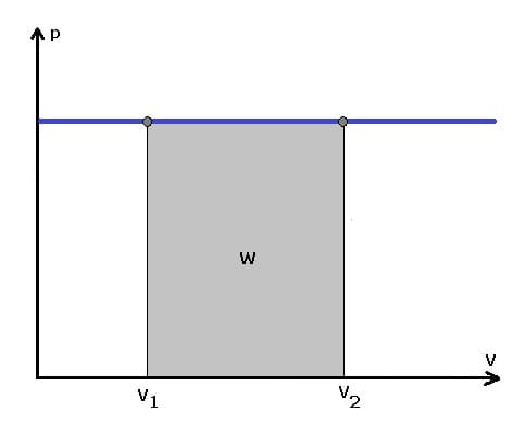 PhysProf - pv Diagramm - pv - Grafik - Diagramm - Zustandsänderung - Isobar - Berechnen - Formel