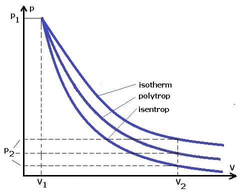 PhysProf - pv Diagramm - pv - Grafik - Diagramm - Zustandsänderung - Polytrop