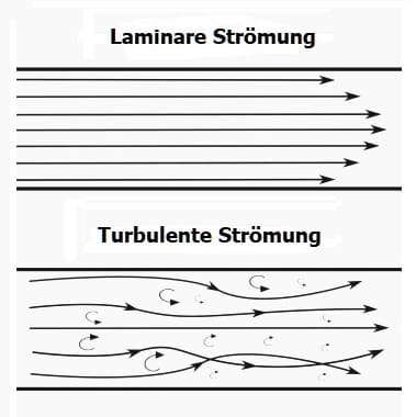 PhysProf - PhysProf - Dynamische Viskosität - Reynoldszahl - Reynolds Zahl - Reynoldssche Zahl - Re Zahl - Strömungsfeld - Strömungswiderstandskraft - Strömungswiderstand - Kritische Geschwindigkeit - Widerstandsbeiwert - Hydraulischer Durchmesser - Durchflusszahl - Lieferzahl - Druckabfall - Verlustbeiwert - Druckverlustbeiwert - Druckenergie