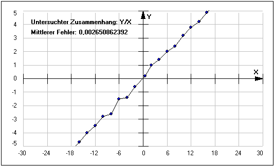 PhysProf - Messwerte - Zusammenhang - Mittlerer Fehler - Quadratischer Fehler